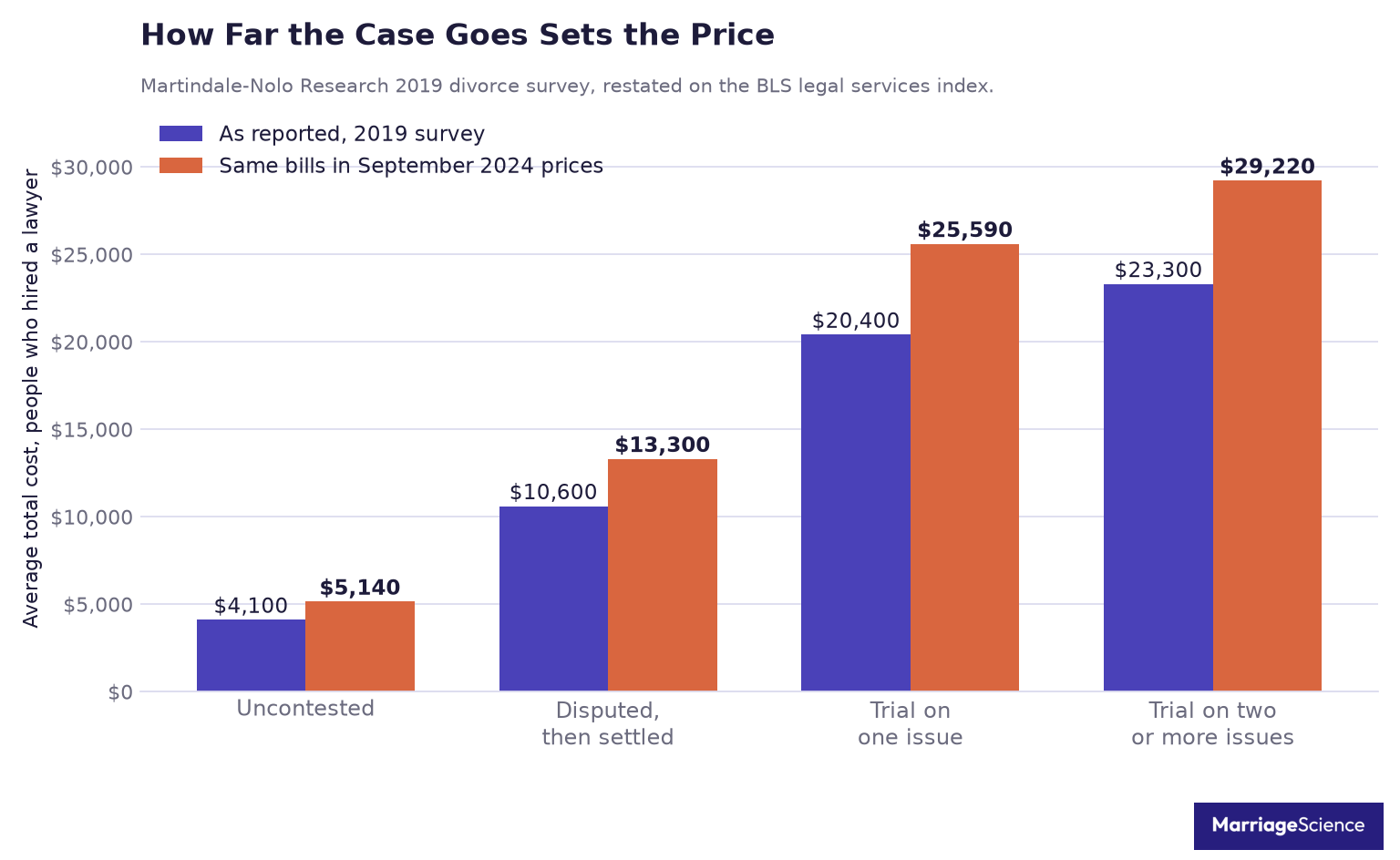 Average total divorce cost by how far the case went, from $4,100 uncontested to $23,300 for a trial on two or more issues, shown as reported in 2019 and restated in September 2024 prices