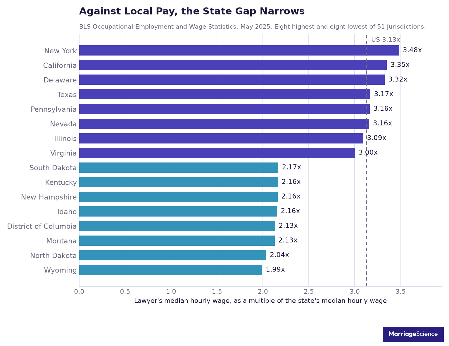 A lawyer's median hourly wage as a multiple of the state median hourly wage, from 3.48 times in New York down to 1.99 times in Wyoming