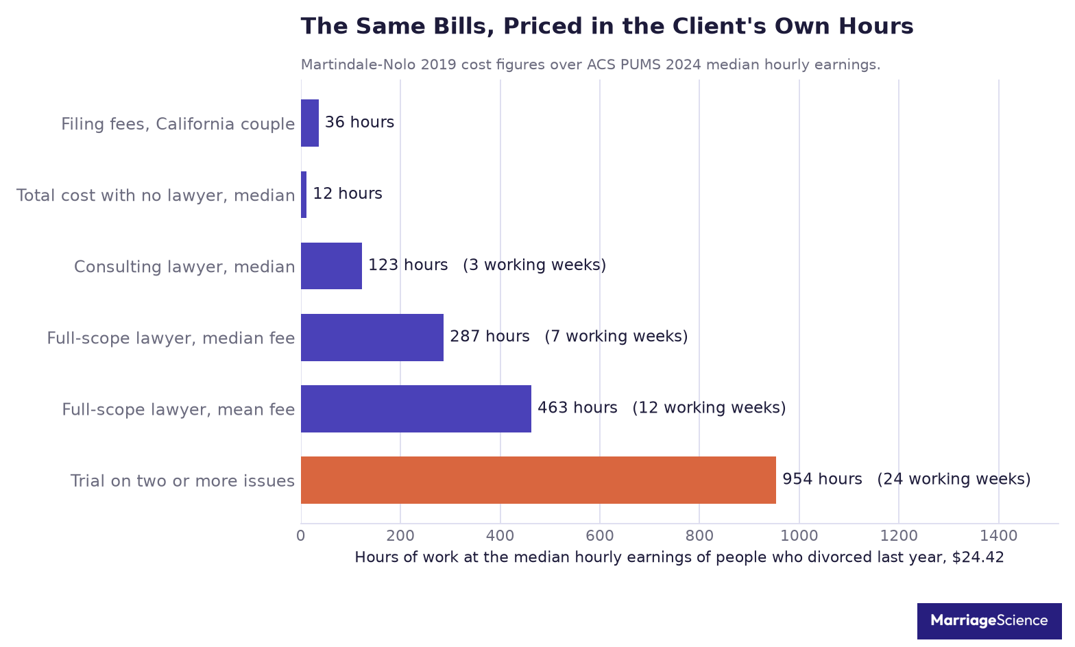 Divorce costs converted into hours of work at $24.42 an hour, from 36 hours of California filing fees to 954 hours for a trial on two or more issues