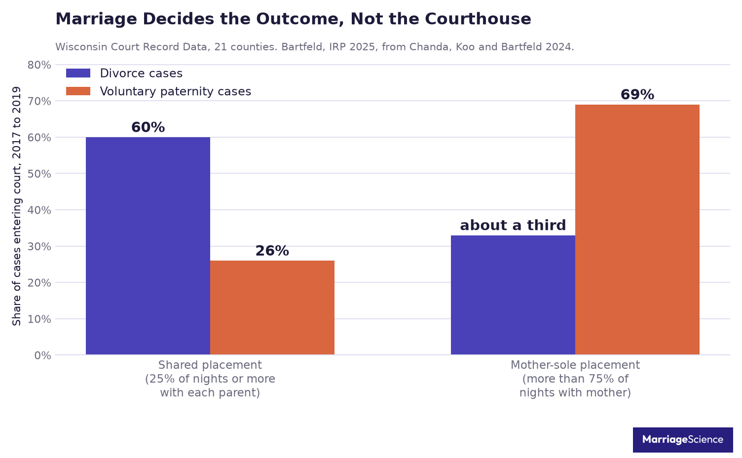 Placement outcomes in Wisconsin divorce and paternity cases entering court between 2017 and 2019, showing 60 percent shared placement in divorces against 26 percent in paternity cases