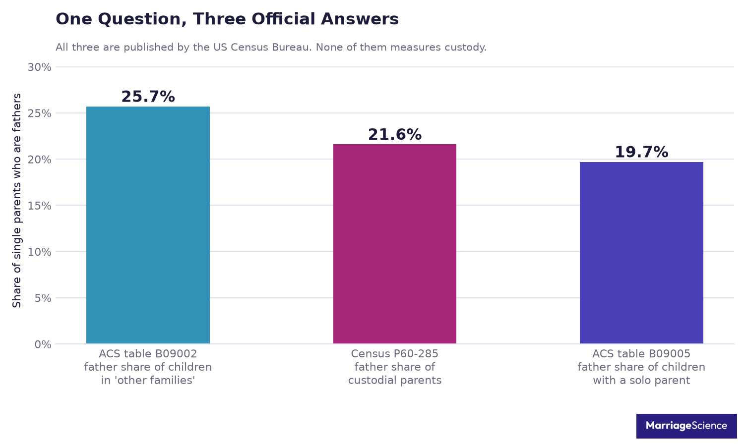 Three Census Bureau figures for the father share of single parents, 25.7 percent, 21.6 percent and 19.7 percent, each from a different table or report