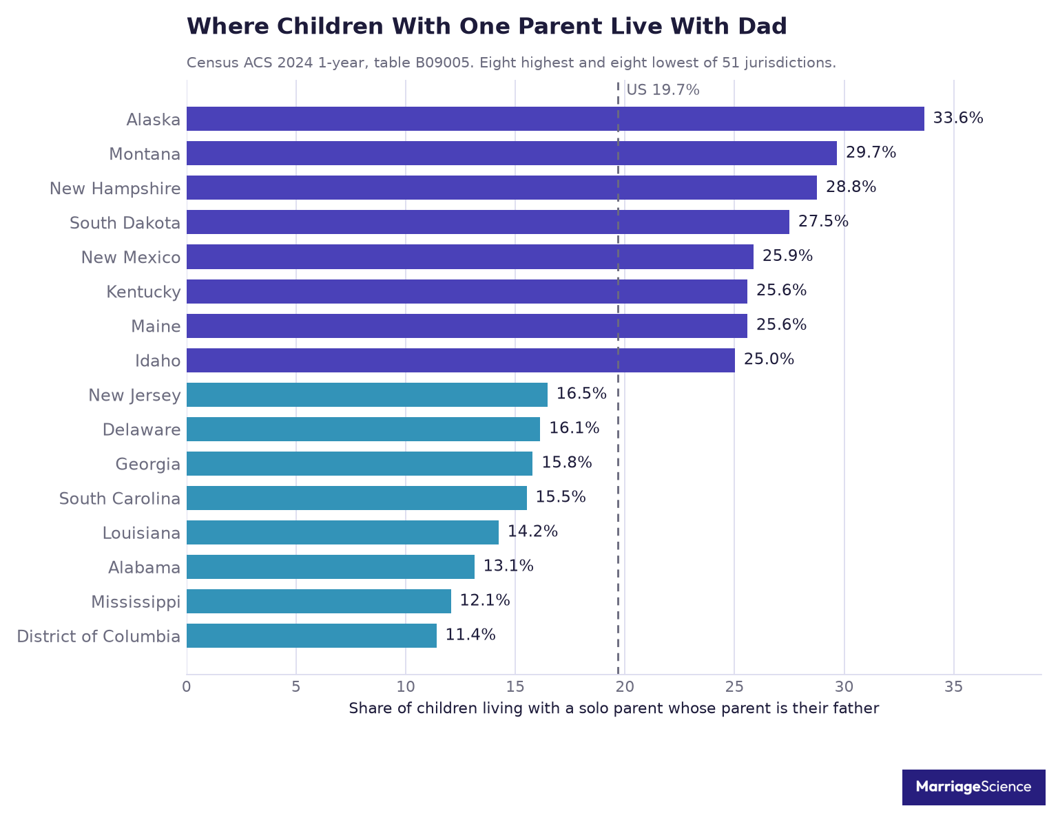 Father share of children living with a solo parent in the eight highest and eight lowest states, from 33.6 percent in Alaska to 11.4 percent in the District of Columbia