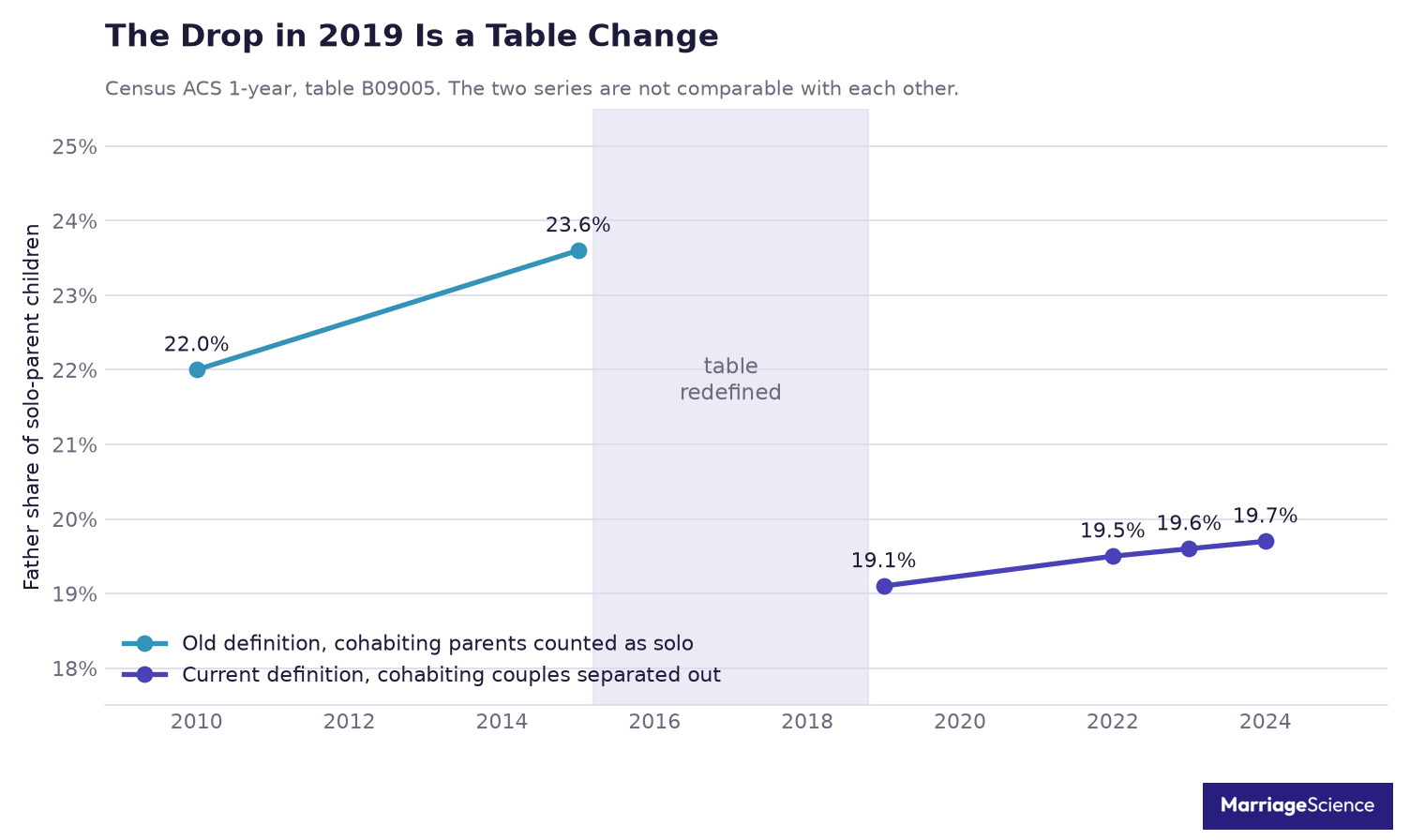 Father share of solo-parent children from 2010 to 2024, with a gap showing where the Census table was redefined in 2019 and the two series stop being comparable