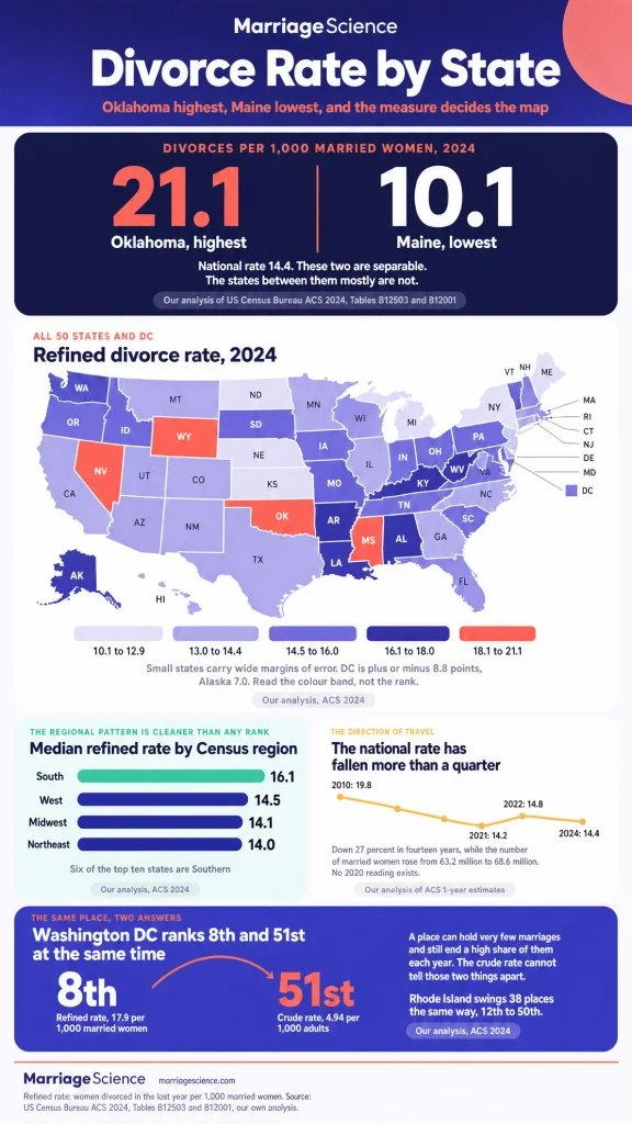 Divorce rate by state - Research by Marriage Science