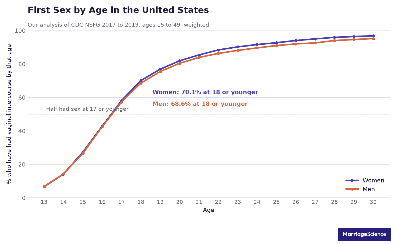 Line chart of the share of US women and men who have had vaginal intercourse by each age from 13 to 30, crossing half at 17, NSFG 2017 to 2019