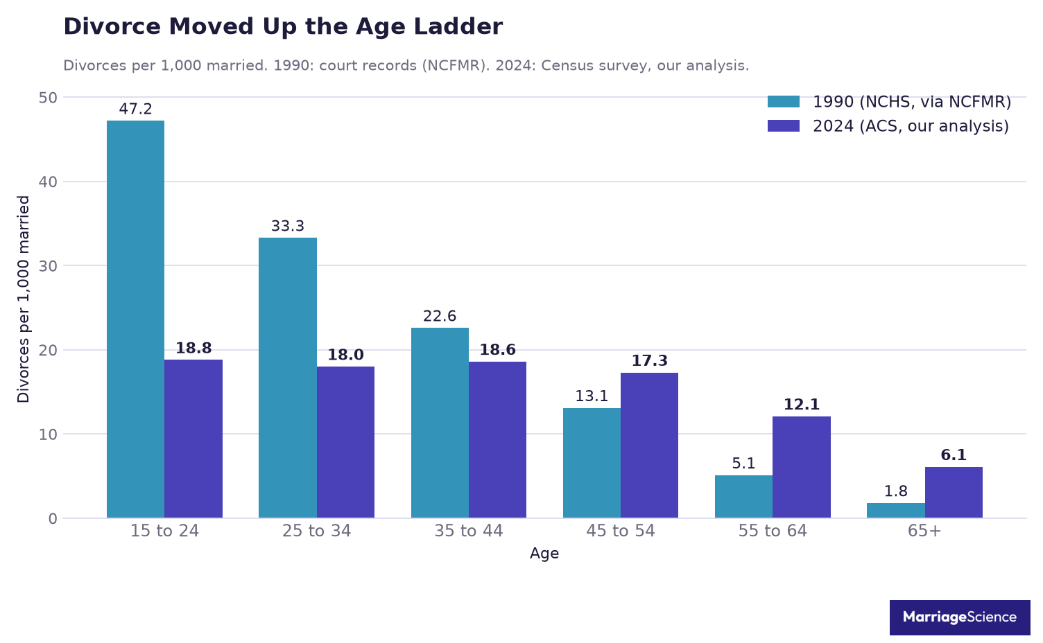 Divorces per 1,000 married people by age group in 1990 and 2024, falling from 47.2 to 18.8 for ages 15 to 24 and rising from 1.8 to 6.1 for ages 65 and older