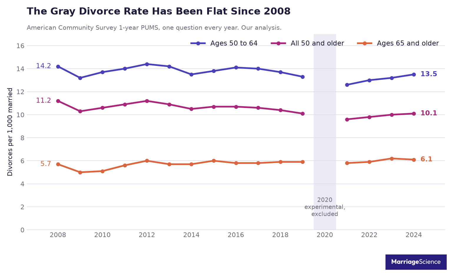 Gray divorce rate per 1,000 married adults from 2008 to 2024 for ages 50 to 64 and 65 and older, American Community Survey, 2020 excluded as experimental
