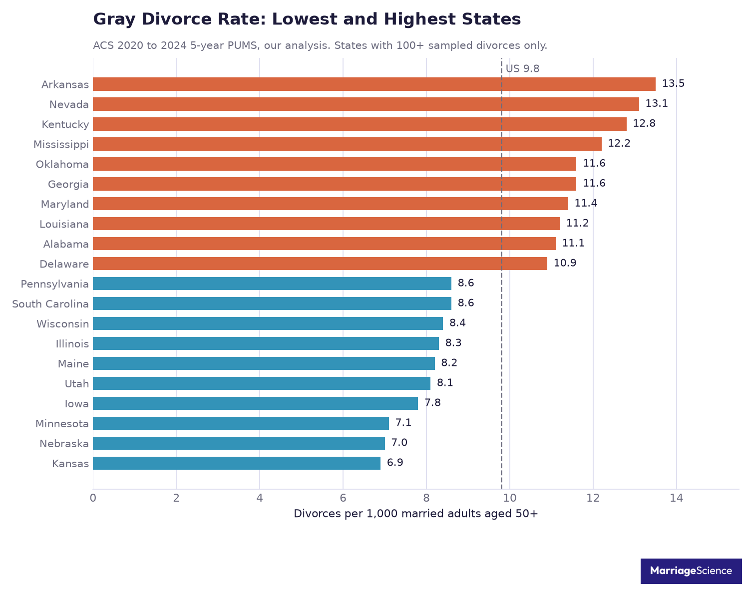 The ten states with the lowest and highest gray divorce rates, from 6.9 per 1,000 in Kansas to 13.5 in Arkansas