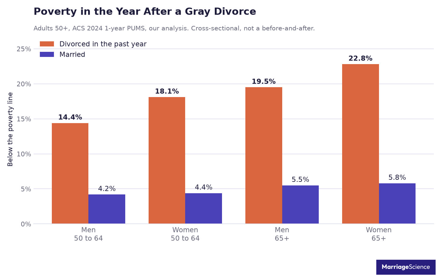 Poverty rate in the year after a gray divorce compared with married adults, by sex and age, from 14.4% against 4.2% to 22.8% against 5.8%