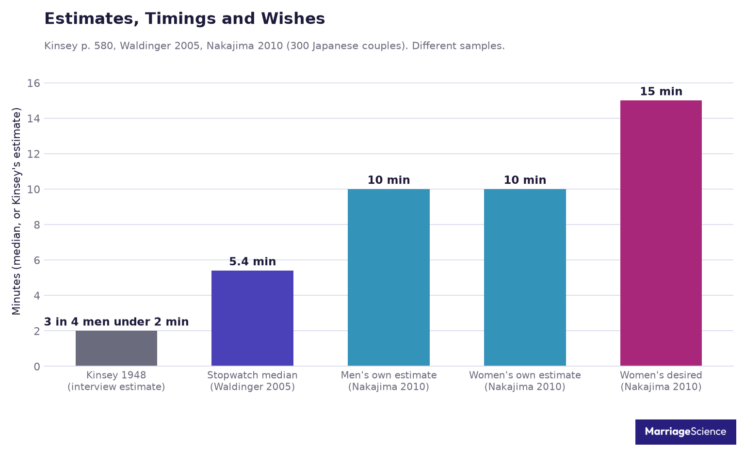 Bar chart comparing Kinsey's 1948 estimate, the 5.4 minute stopwatch median, self-estimates of 10 minutes and women's desired 15 minutes