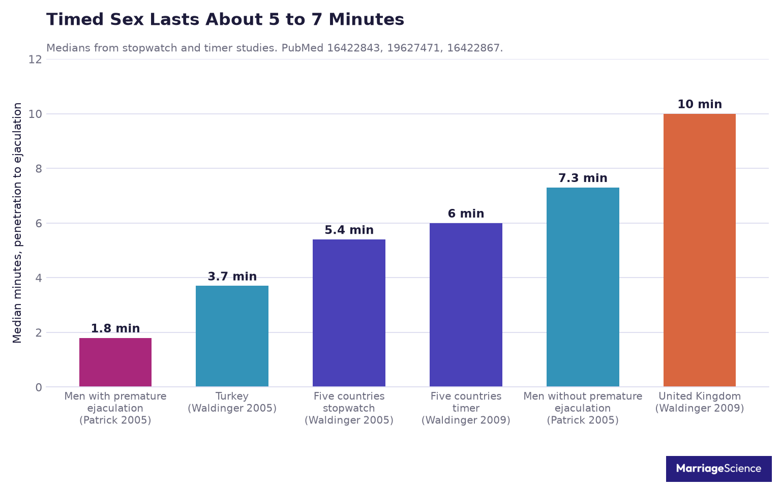 Bar chart of median time from penetration to ejaculation in stopwatch and timer studies, from 1.8 minutes in men with premature ejaculation to 5.4 minutes across five countries and 10 minutes in the UK