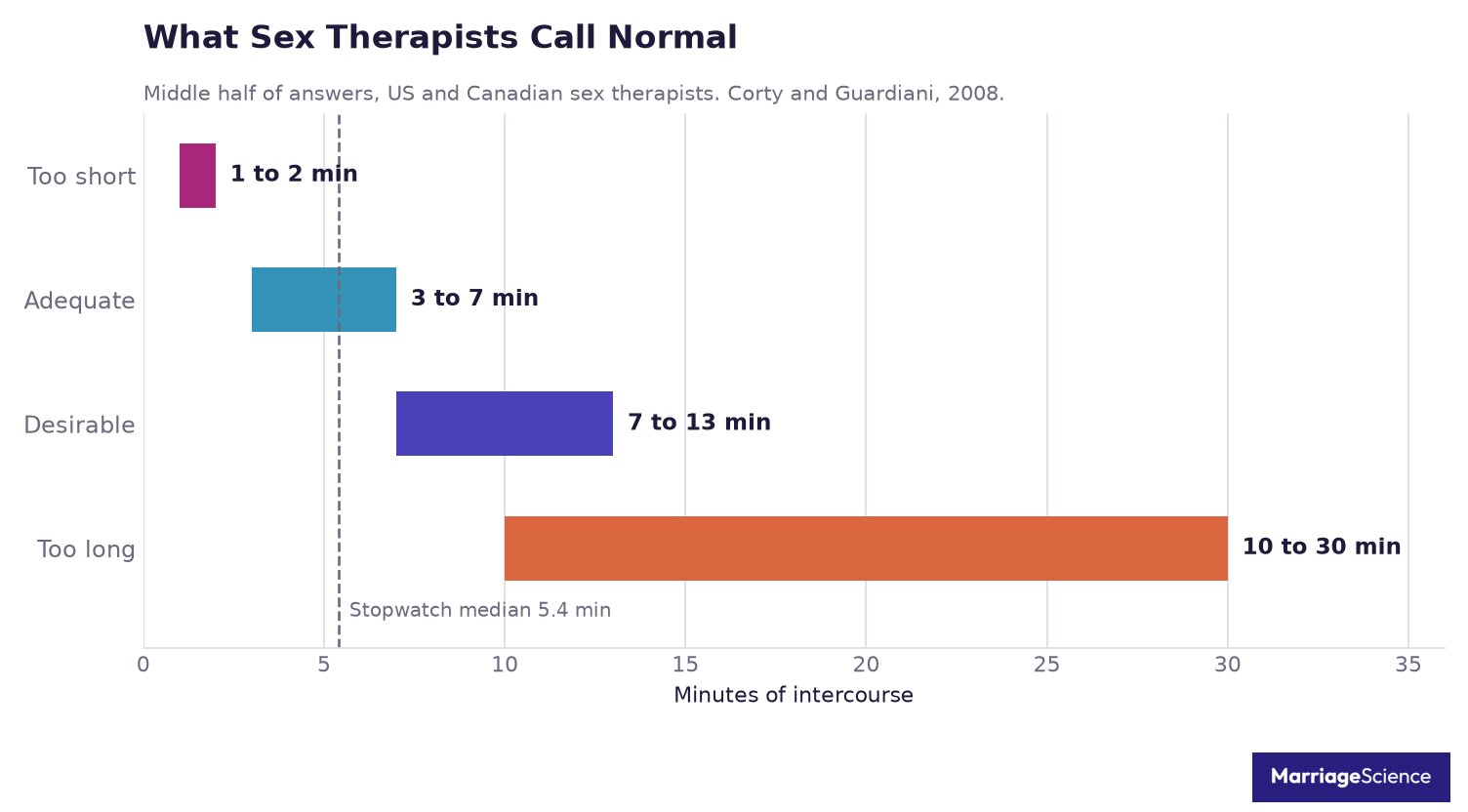 Range chart of what sex therapists rate as too short 1 to 2 minutes, adequate 3 to 7, desirable 7 to 13 and too long 10 to 30 minutes