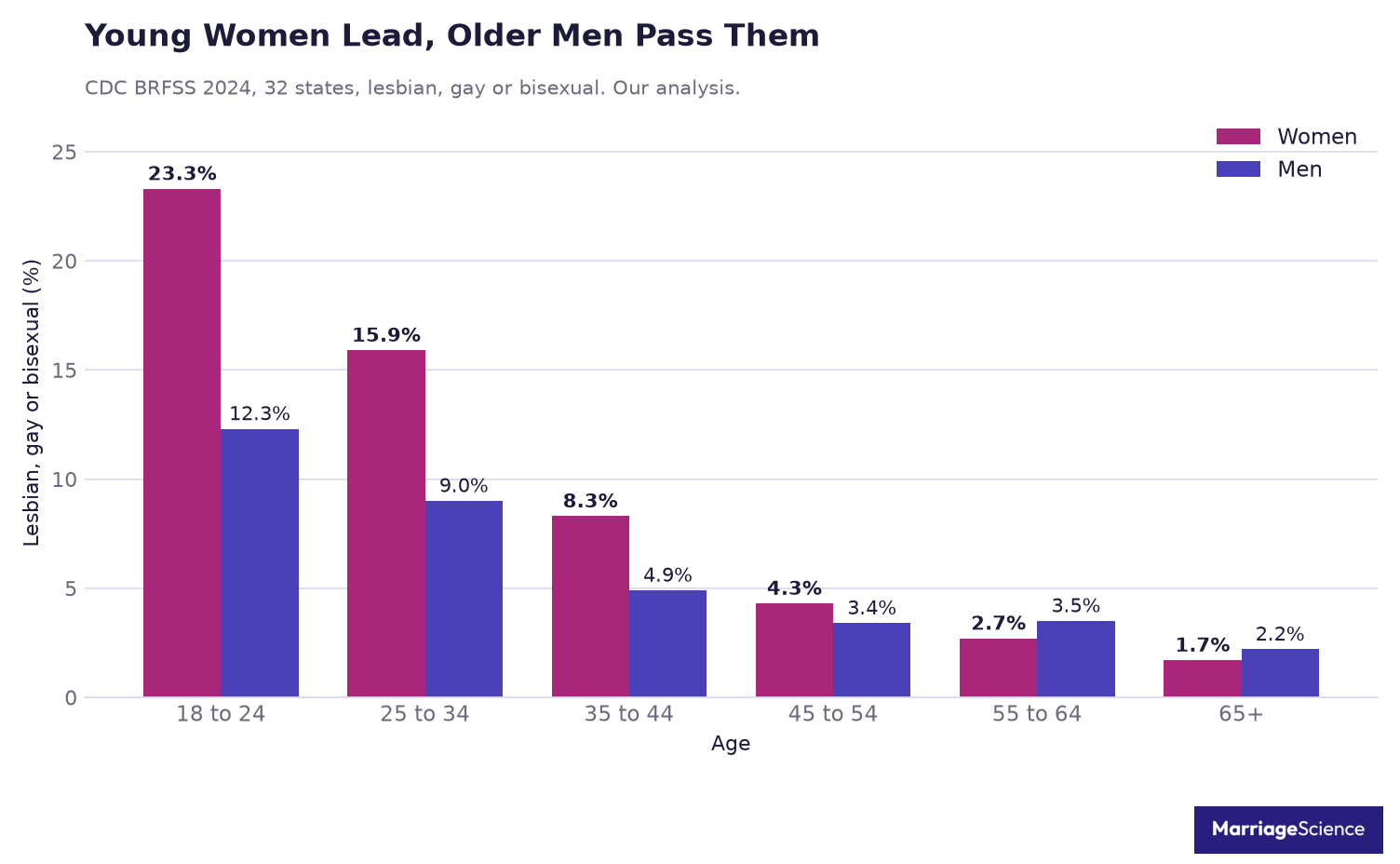 Bar chart of lesbian, gay or bisexual identification by age and sex in 2024, 23.3% of women and 12.3% of men aged 18 to 24