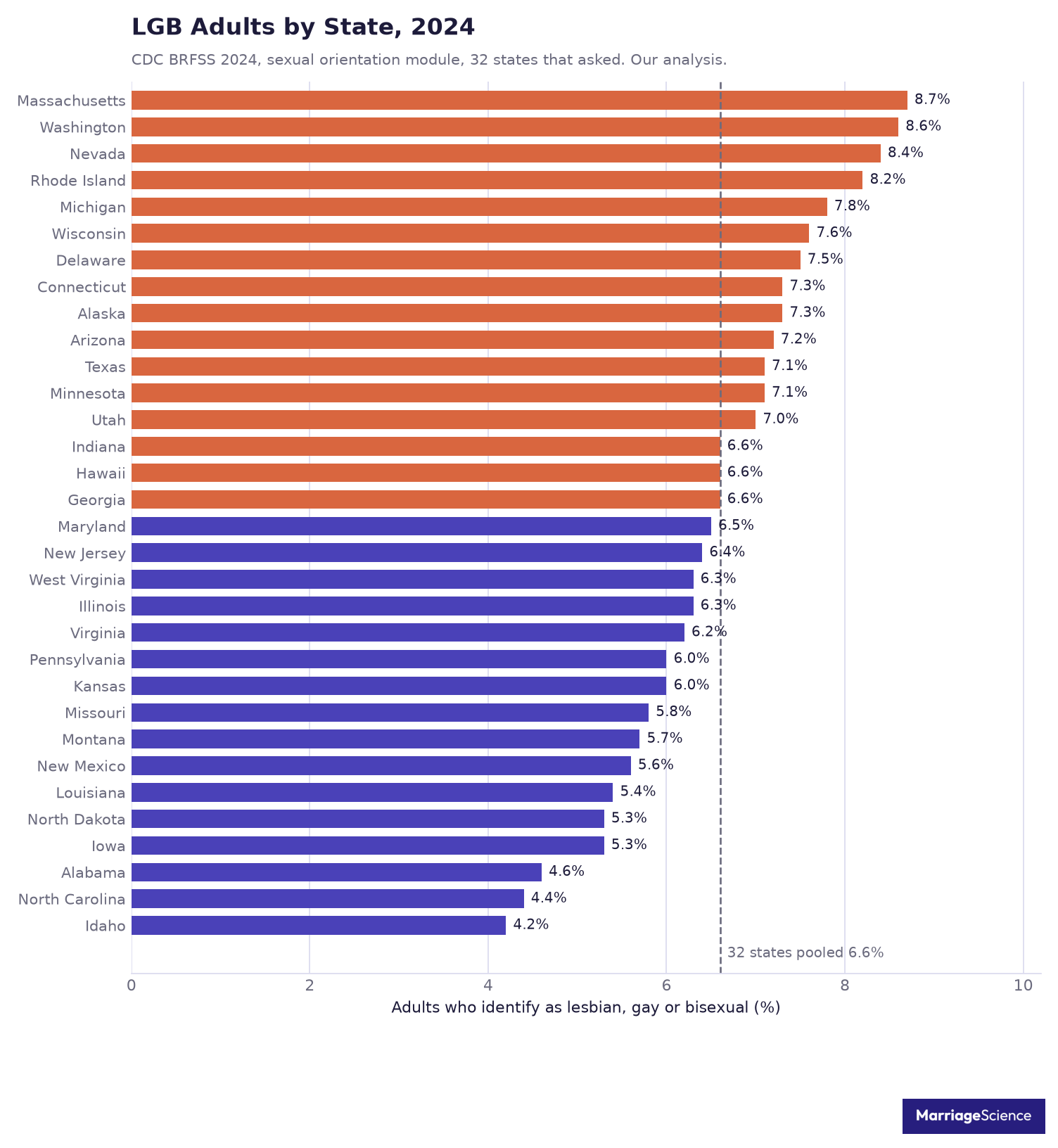 Bar chart of the share of adults who identify as lesbian, gay or bisexual in 32 states in 2024, from 8.7% in Massachusetts to 4.2% in Idaho