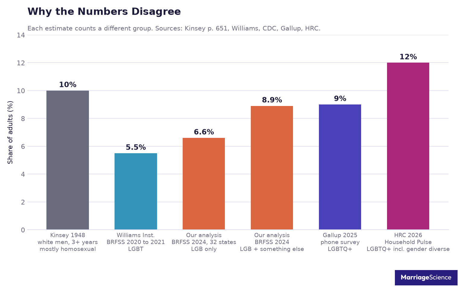 Bar chart comparing LGBTQ population estimates: Kinsey 10%, Williams Institute 5.5%, our BRFSS analysis 6.6% and 8.9%, Gallup 9% and HRC Foundation 12%