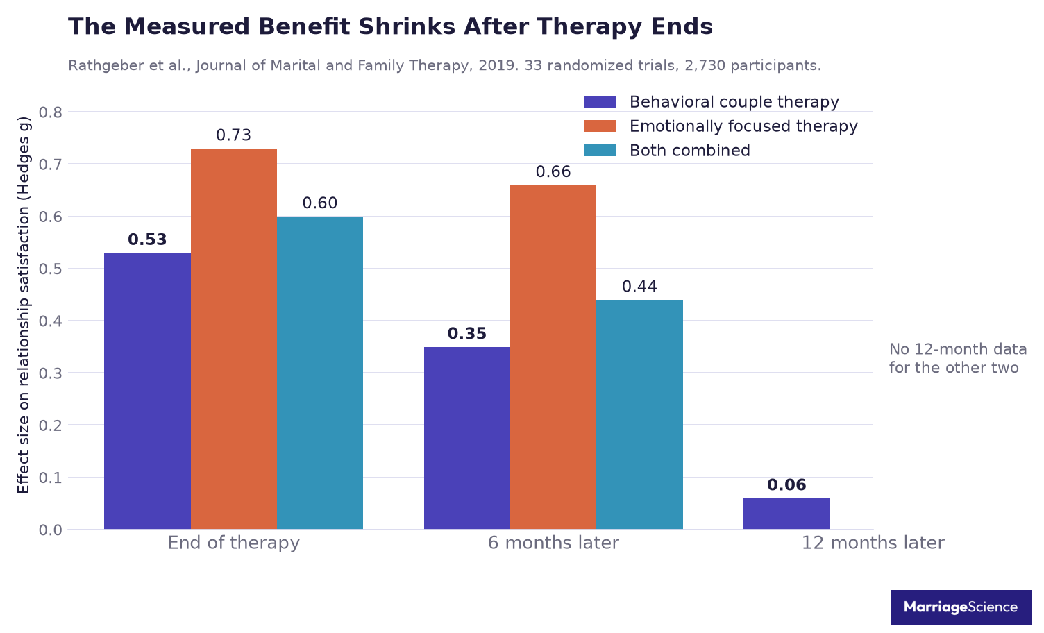 Effect sizes on relationship satisfaction at the end of therapy, six months later and twelve months later, showing the benefit shrinking over time