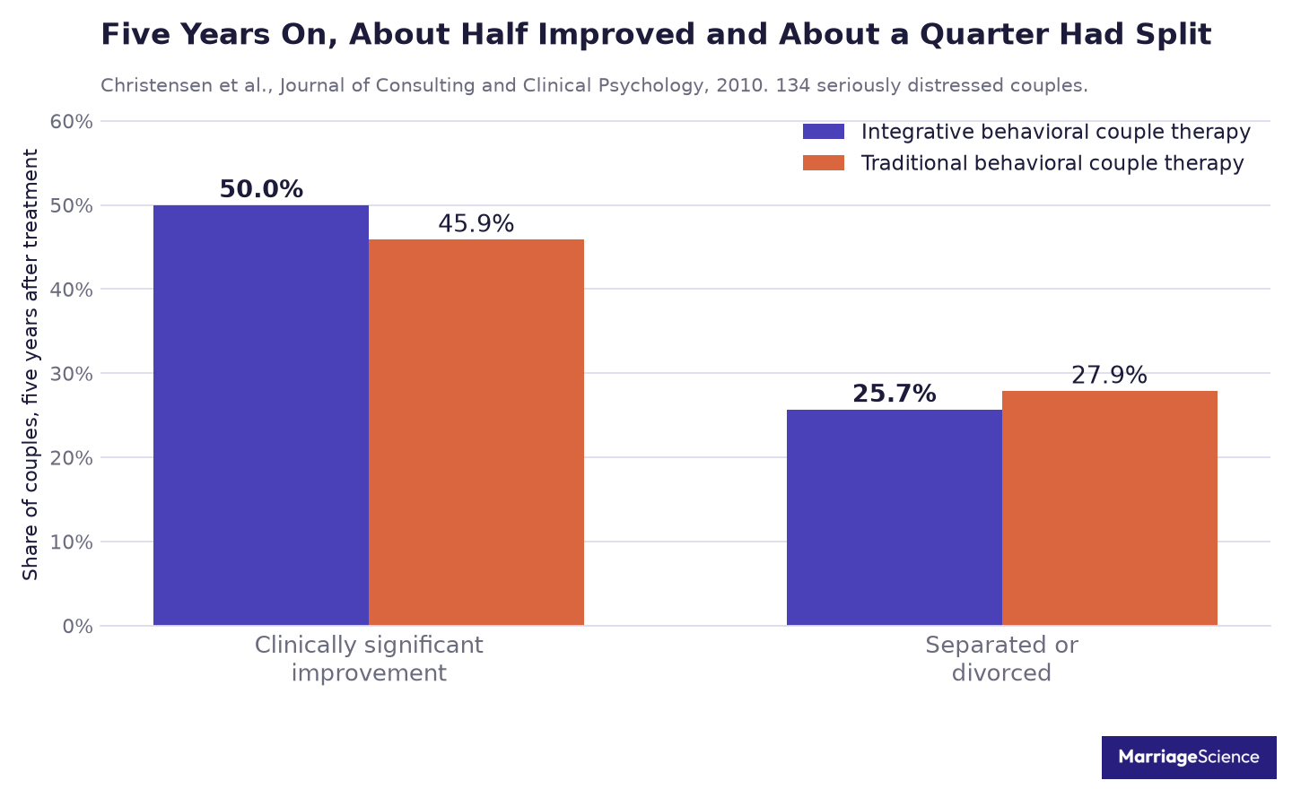 Five-year outcomes of the Christensen couple therapy trial, showing about half of couples clinically improved and about a quarter separated or divorced