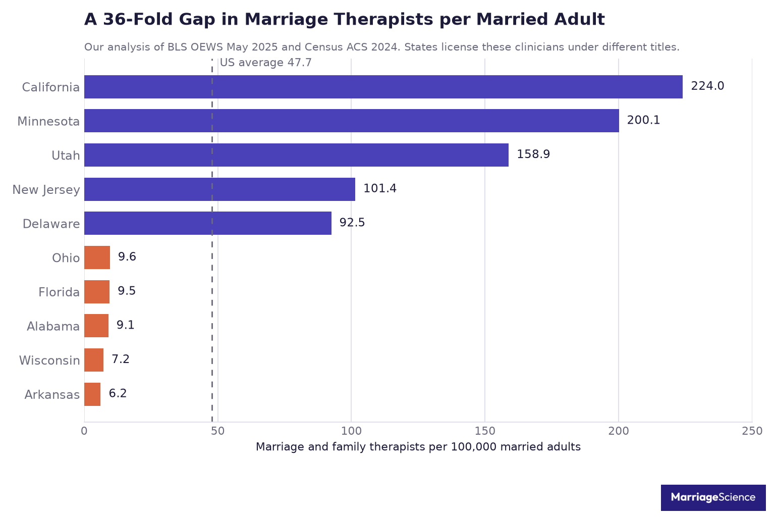 Marriage and family therapists per 100,000 married adults in the five highest and five lowest states, from 224.0 in California to 6.2 in Arkansas
