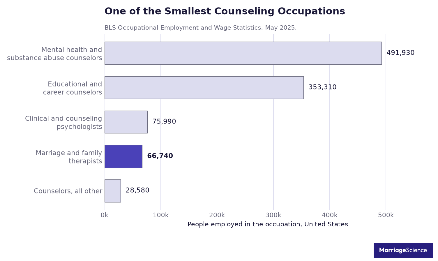Employment in five United States counseling occupations, with marriage and family therapists among the smallest at 66,740