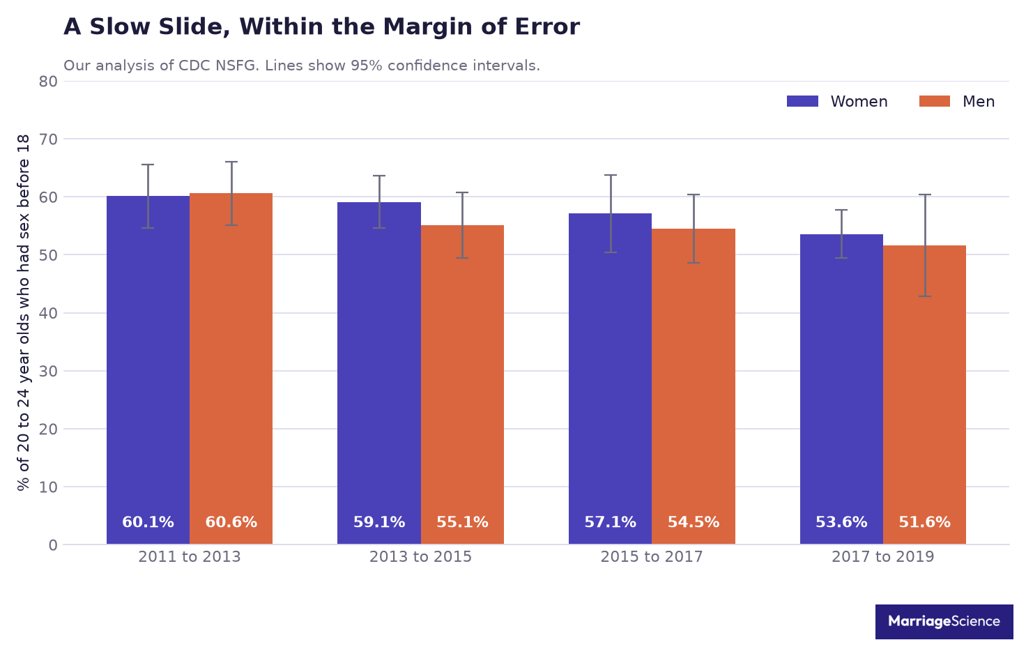 Bar chart of the share of 20 to 24 year olds who had first sex before 18 in four NSFG waves, sliding from about 60% to about 53% with overlapping confidence intervals