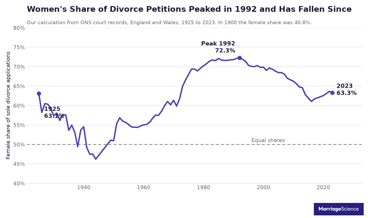 Women's share of divorce petitions in England and Wales, 1925 to 2023, peaking at 72.3% in 1992 and falling to 63.3% in 2023