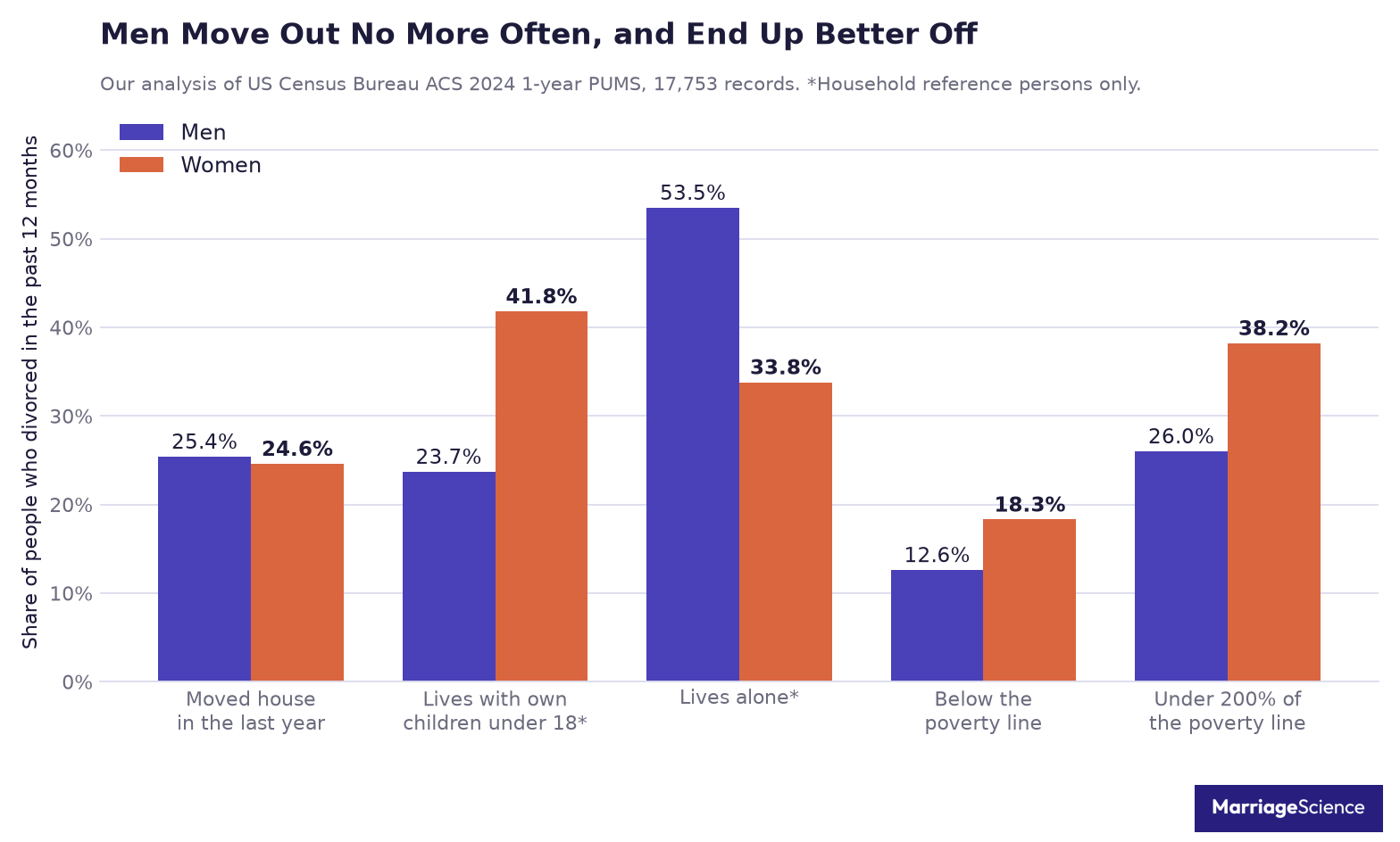 Outcomes in the twelve months after divorce for American men and women, showing equal moving rates and a wider poverty gap for women