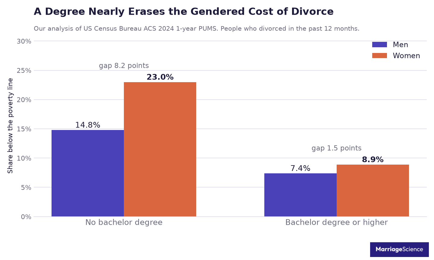 Poverty rate after divorce by sex and education, showing an 8.2 point gap without a bachelor degree and 1.5 points with one
