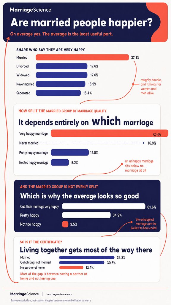 are married people happier