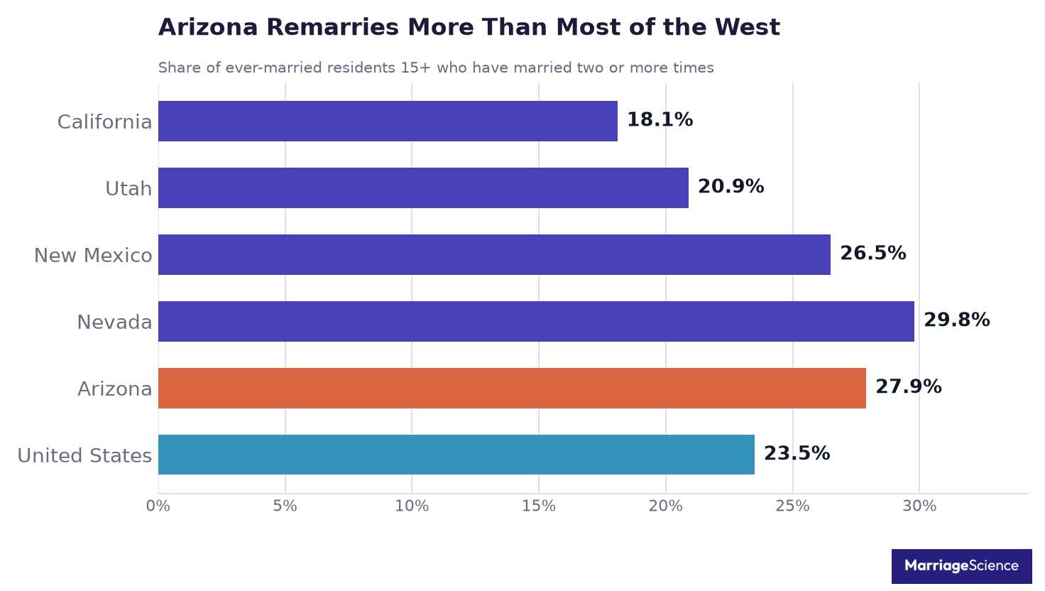 Bar chart: 27.9% of ever-married Arizona residents have married two or more times, compared with 29.8% in Nevada, 26.5% in New Mexico, 20.9% in Utah, 18.1% in California and 23.5% in the US