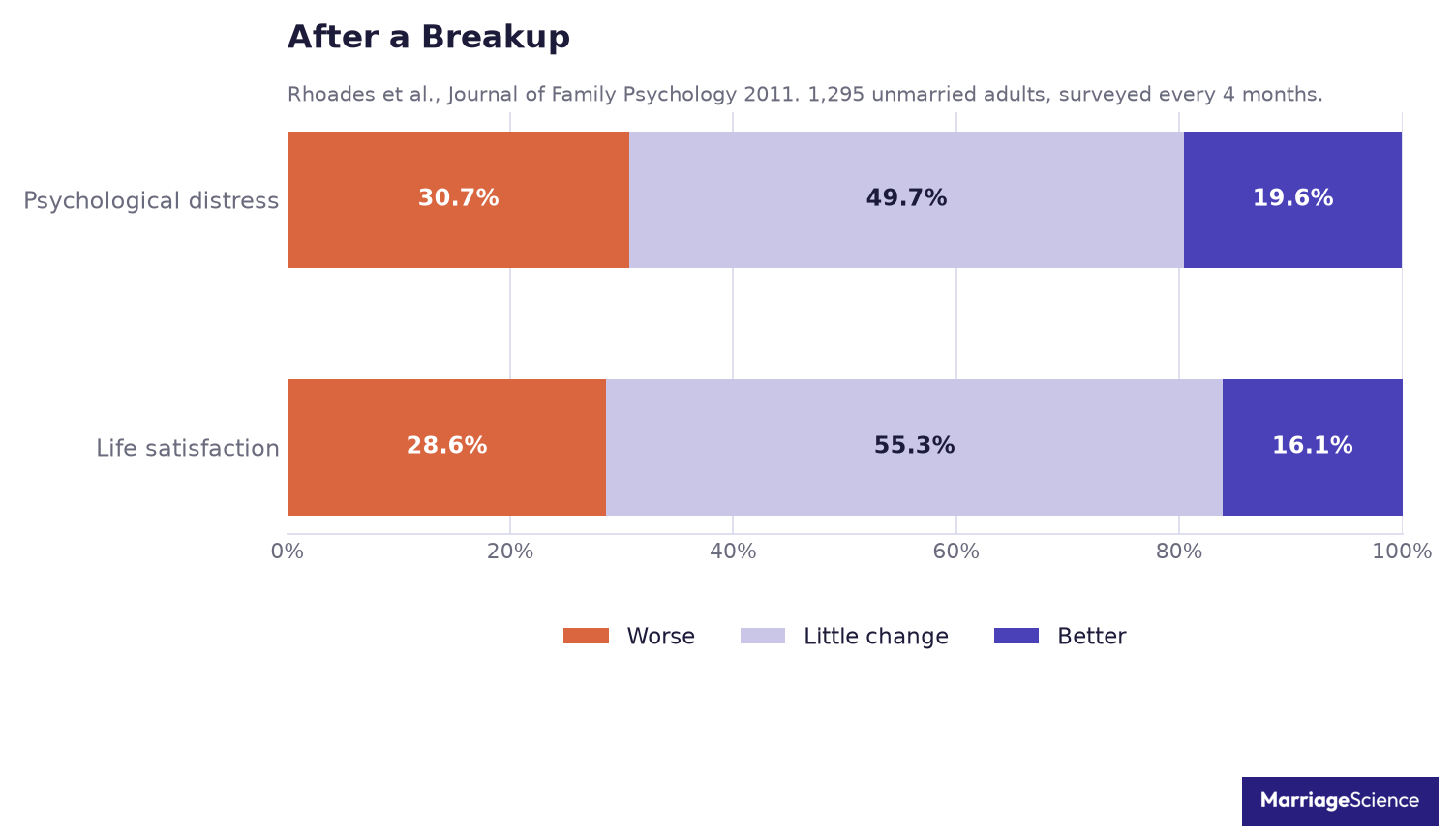 After a breakup, psychological distress rose clearly in 30.7% of cases and fell in 19.6%, and life satisfaction fell in 28.6% and rose in 16.1%, Rhoades and colleagues 2011