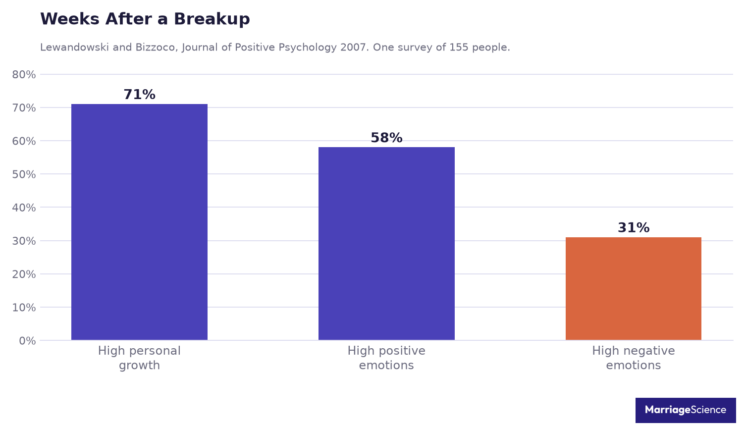 In a one-time survey of 155 people weeks after a breakup, 71% reported high personal growth, 58% high positive emotion and 31% high negative emotion
