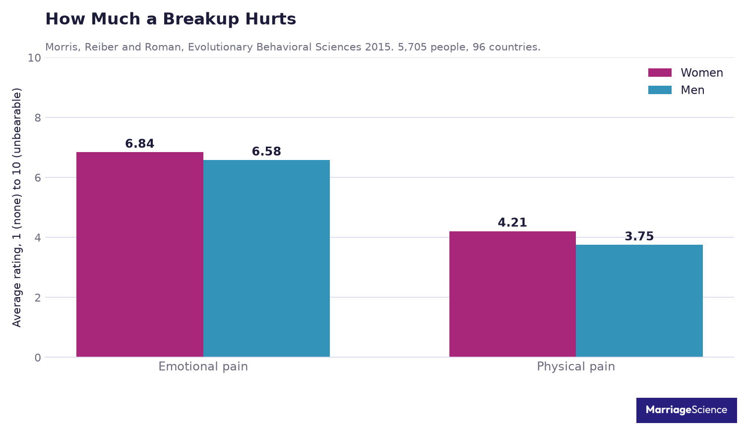 Average breakup pain on a 1 to 10 scale: emotional 6.84 for women and 6.58 for men, physical 4.21 for women and 3.75 for men, 5,705 people in 96 countries