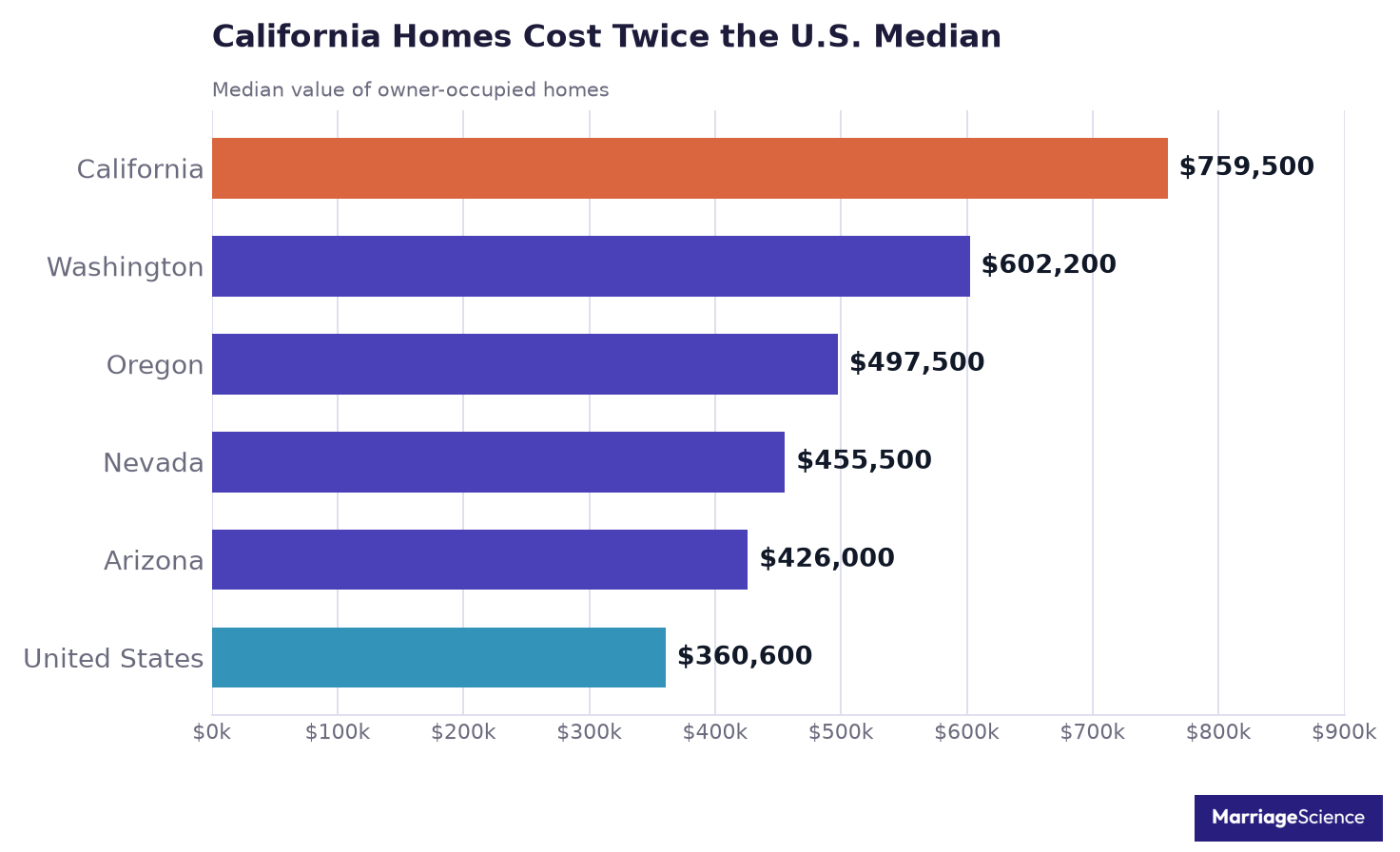 Bar chart: median home value is $759,500 in California, $602,200 in Washington, $497,500 in Oregon, $455,500 in Nevada, $426,000 in Arizona and $360,600 in the US