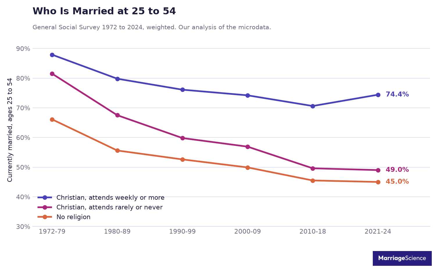 Share of adults aged 25 to 54 who are currently married, 1972 to 2024: weekly churchgoers from 87.9% to 74.4%, Christians who rarely attend from 81.5% to 49.0%, no religion from 66.1% to 45.0%