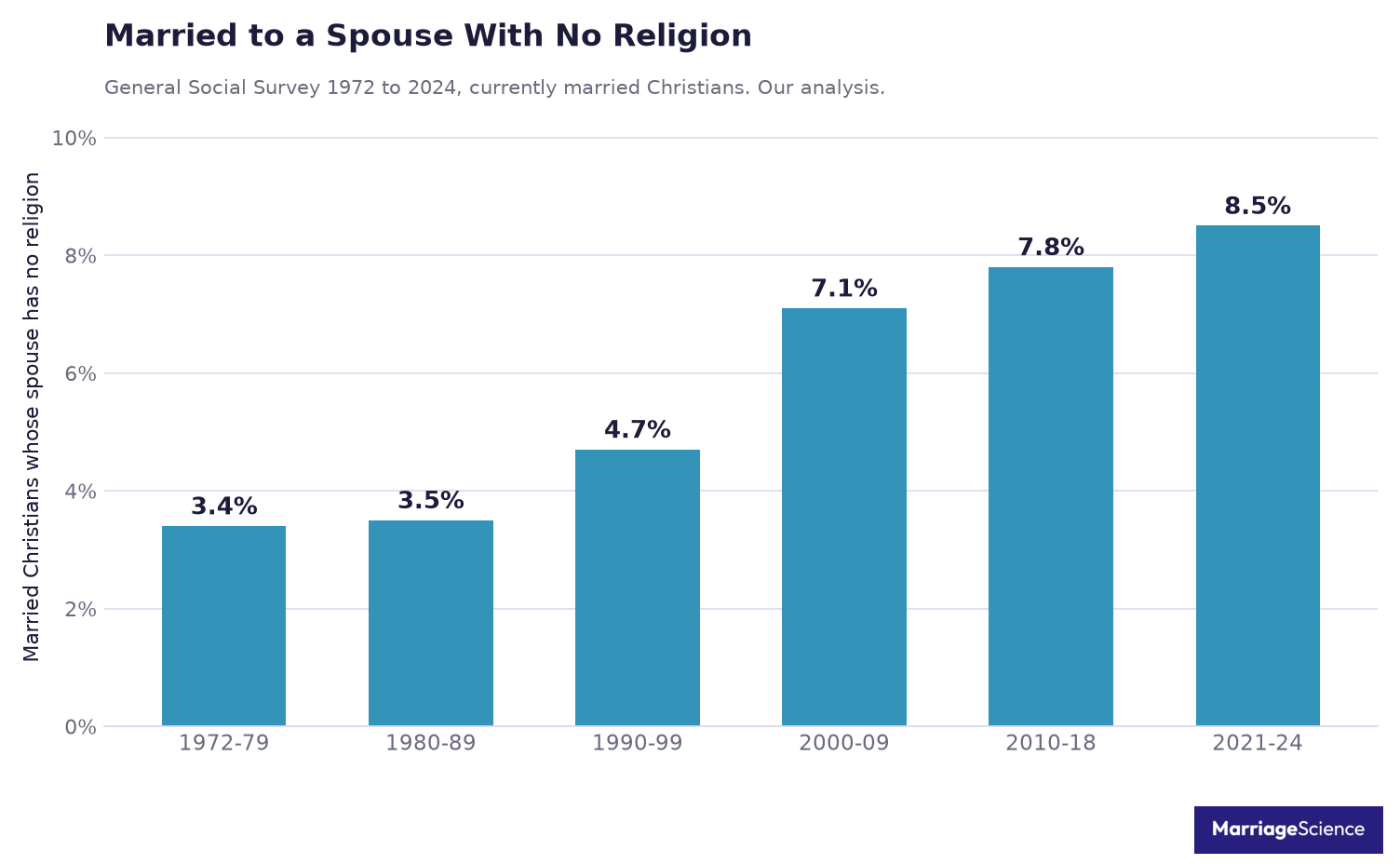 Share of married Christians whose spouse has no religion, rising from 3.4% in the 1970s to 8.5% in 2021 to 2024
