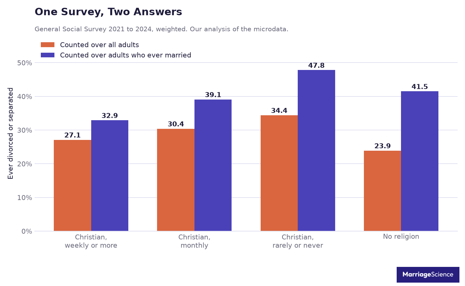 Ever divorced or separated in 2021 to 2024, counted over all adults and over adults who ever married, for weekly churchgoers, monthly attenders, Christians who rarely attend and adults with no religion
