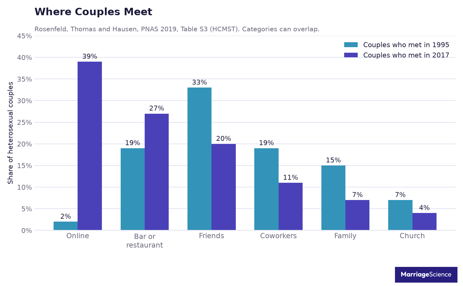 How heterosexual couples met in 1995 and 2017: online rose from 2% to 39% and church fell from 7% to 4%