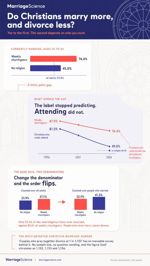 Christian Marriage Statistics