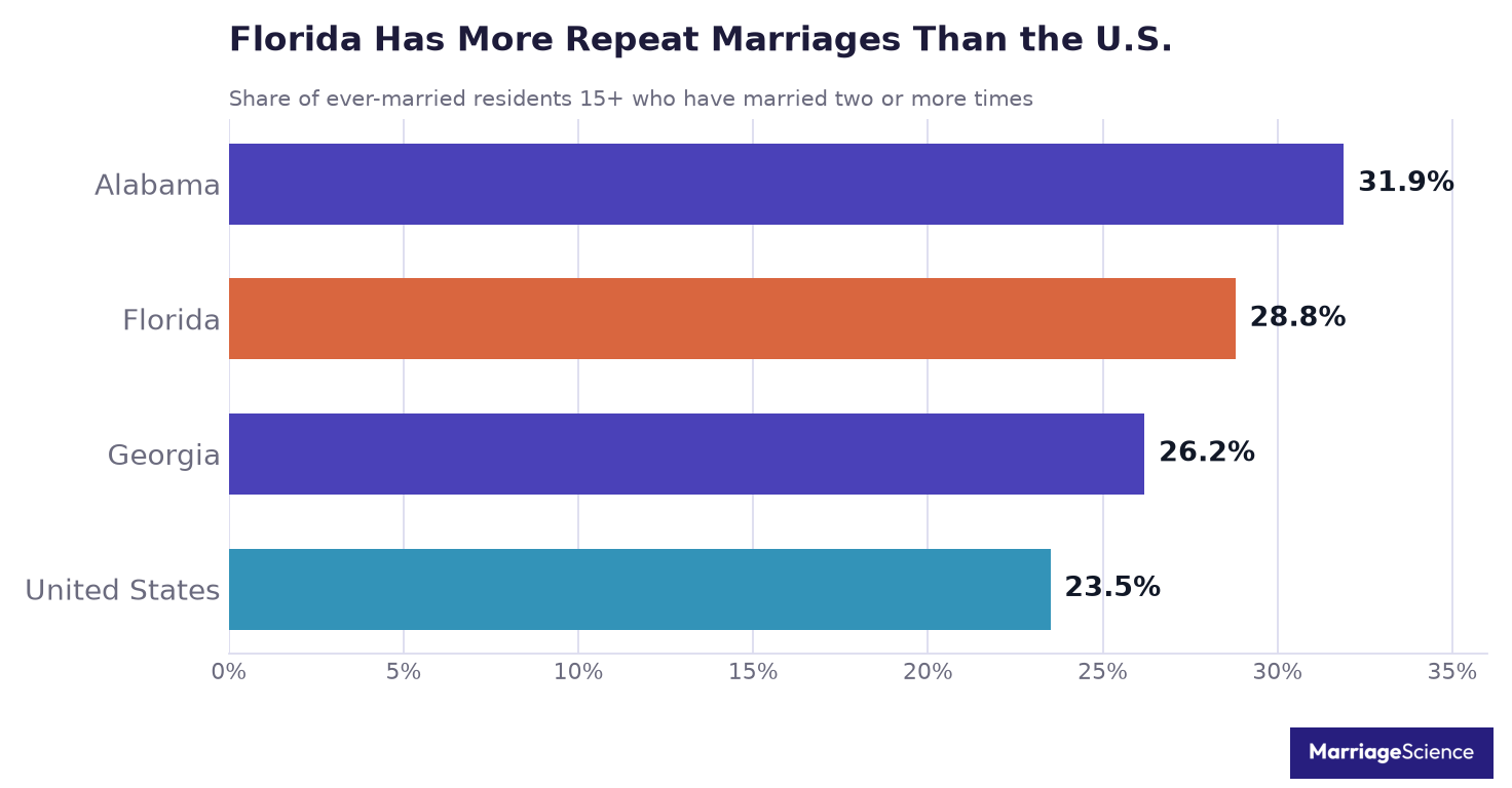 Bar chart: 28.8% of ever-married Florida residents have married two or more times, compared with 31.9% in Alabama, 26.2% in Georgia and 23.5% in the US