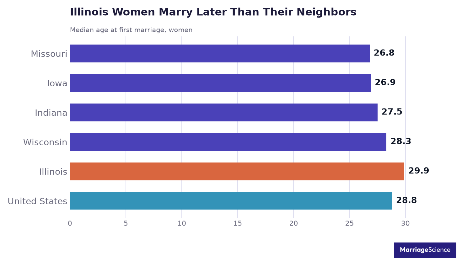 Bar chart: Illinois women marry for the first time at a median age of 29.9, compared with 28.3 in Wisconsin, 27.5 in Indiana, 26.9 in Iowa, 26.8 in Missouri and 28.8 in the US