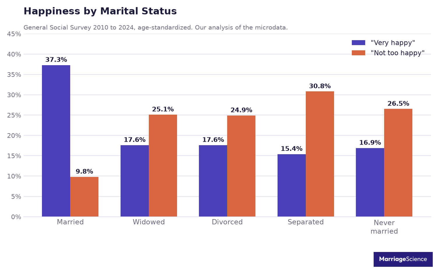 Share very happy and not too happy by marital status, GSS 2010 to 2024: married 37.3% very happy, never married 16.9%