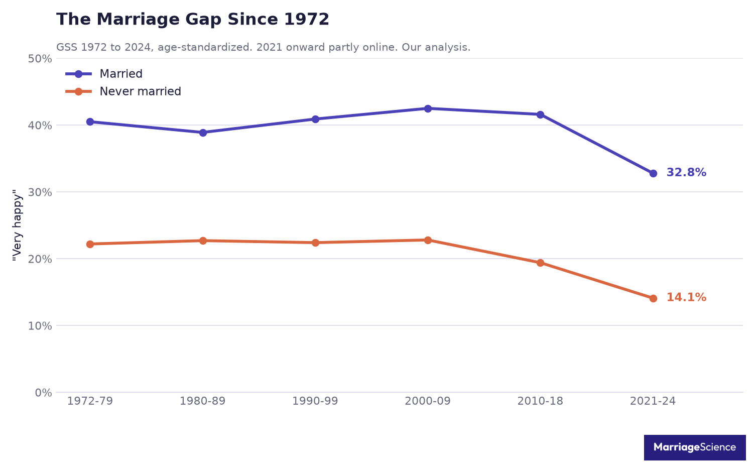 Share very happy among married and never-married Americans by decade, 1972 to 2024