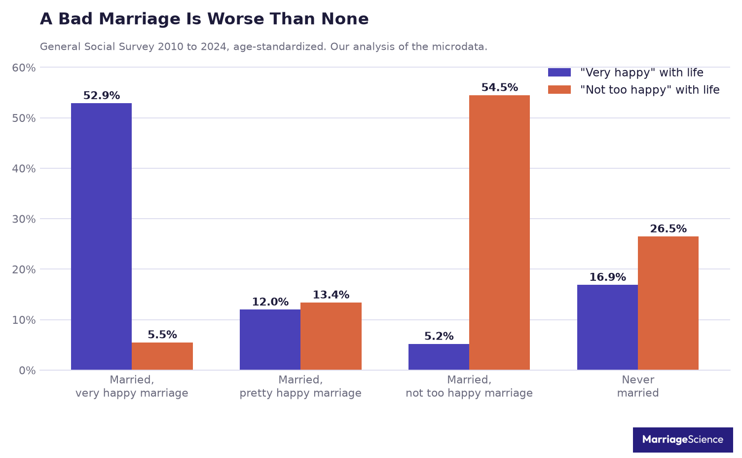 General happiness by marriage quality: 52.9% very happy in a very happy marriage, 5.2% in a not too happy marriage, 16.9% among the never married