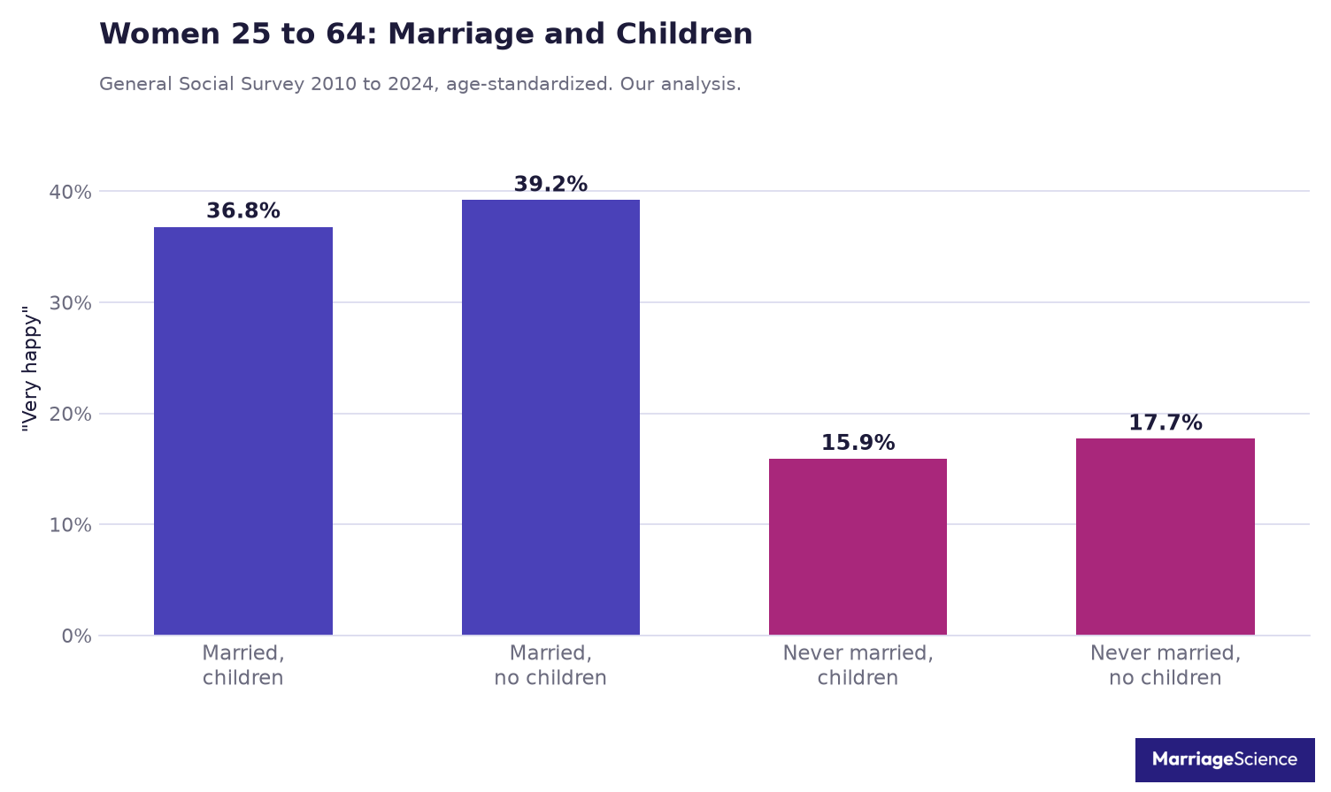 Women aged 25 to 64 very happy by marriage and children: married with children 36.8%, married without 39.2%, never married with children 15.9%, never married without 17.7%