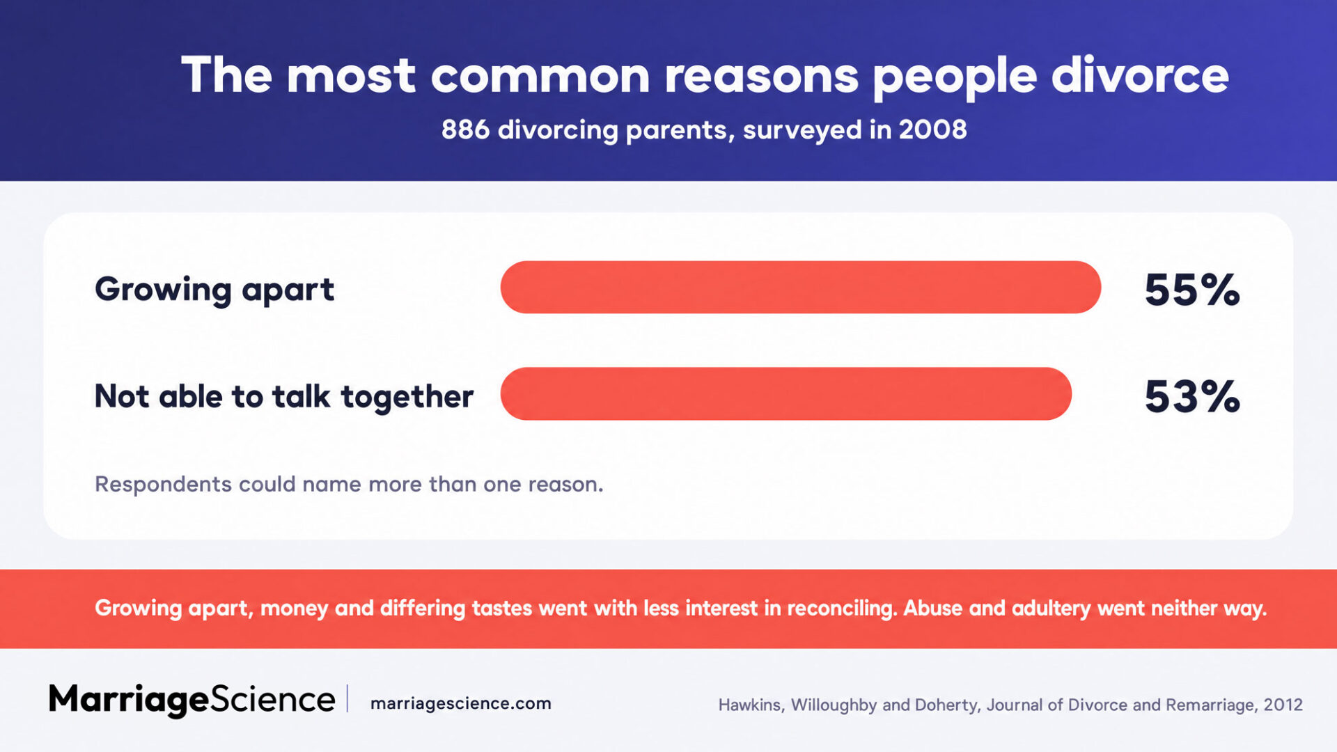 most common reasons for divorce