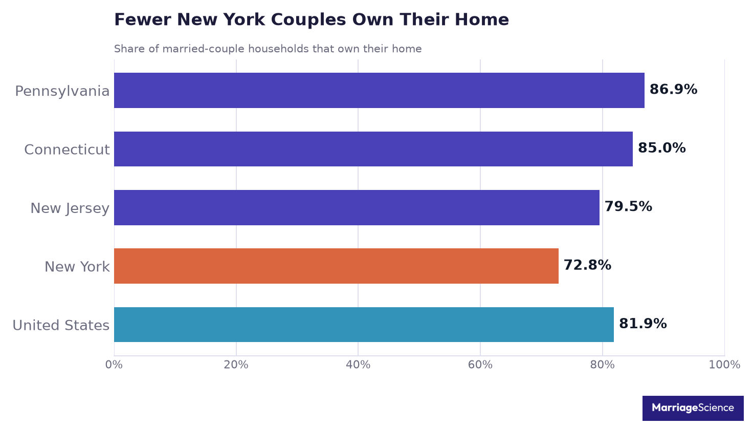 Bar chart: 72.8% of married couples in New York own their home, compared with 79.5% in New Jersey, 85.0% in Connecticut, 86.9% in Pennsylvania and 81.9% in the US