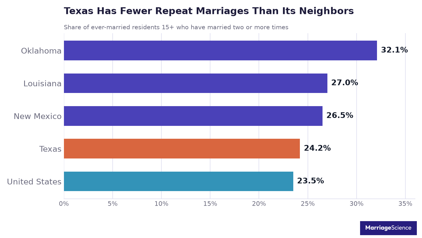 Bar chart: 24.2% of ever-married Texas residents have married two or more times, compared with 26.5% in New Mexico, 27.0% in Louisiana, 32.1% in Oklahoma and 23.5% in the US