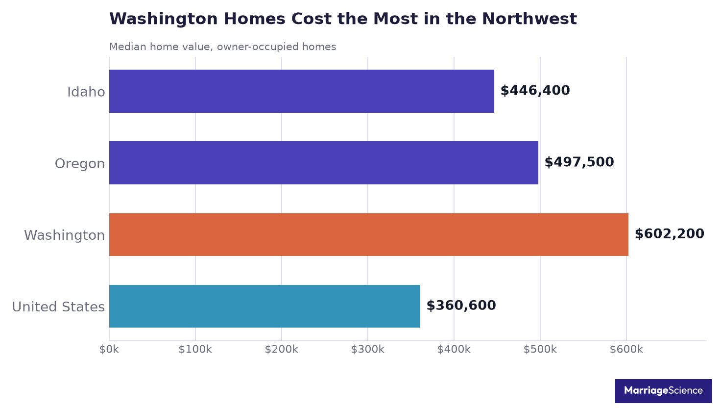 Bar chart: the median home value in Washington is $602,200, compared with $497,500 in Oregon, $446,400 in Idaho and $360,600 in the US