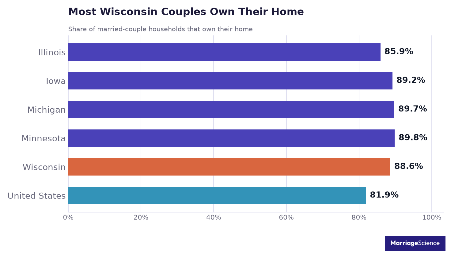 Bar chart: 88.6% of married couples in Wisconsin own their home, compared with 89.8% in Minnesota, 89.7% in Michigan, 89.2% in Iowa, 85.9% in Illinois and 81.9% in the US